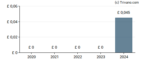 Dividend van Card Factory plc