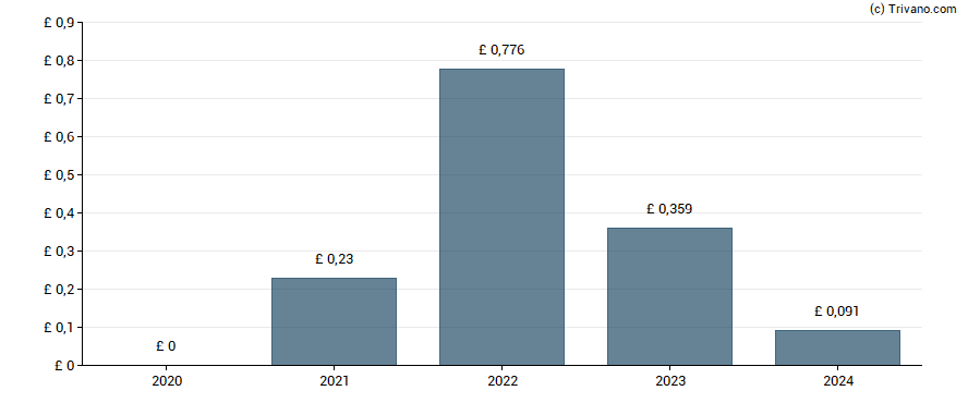 Dividend van Savills plc