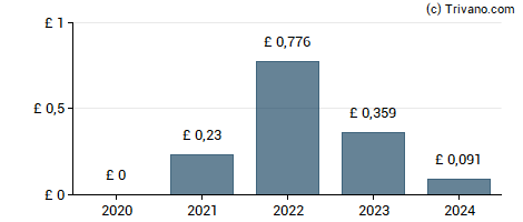 Dividend van Savills plc