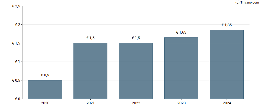 Dividend van RHI Magnesita N.V.