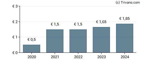 Dividend van RHI Magnesita N.V.