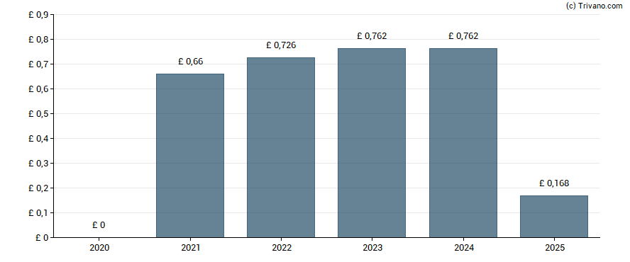 Dividend van Renishaw plc