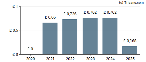 Dividend van Renishaw plc