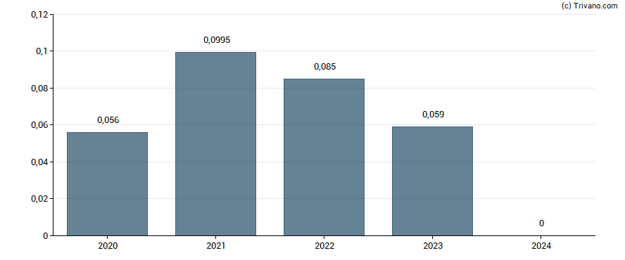 Dividend van Watkin Jones Plc
