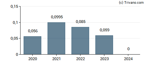 Dividend van Watkin Jones Plc
