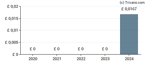 Dividend van Kier Group plc