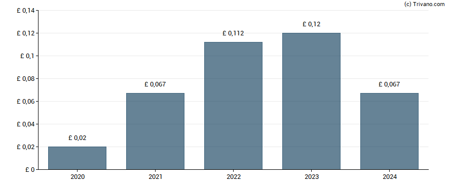 Dividend van Morgan Advanced Materials plc