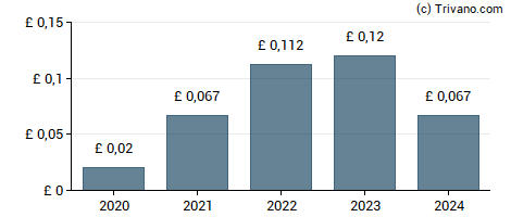 Dividend van Morgan Advanced Materials plc