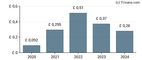 Dividend van Hill & Smith Holdings PLC