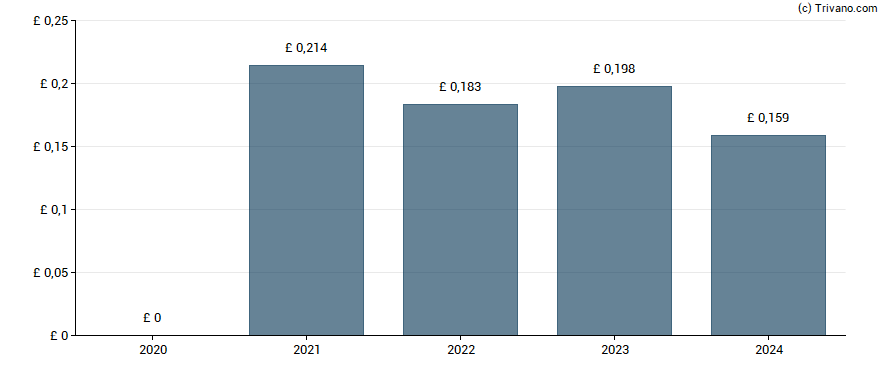 Dividend van Oxford Instruments plc