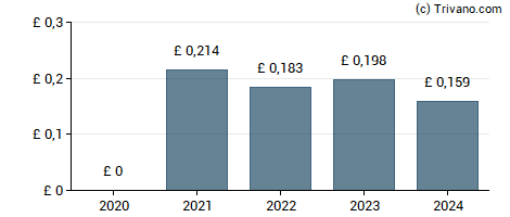 Dividend van Oxford Instruments plc