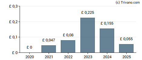 Dividend van Galliford Try Holdings