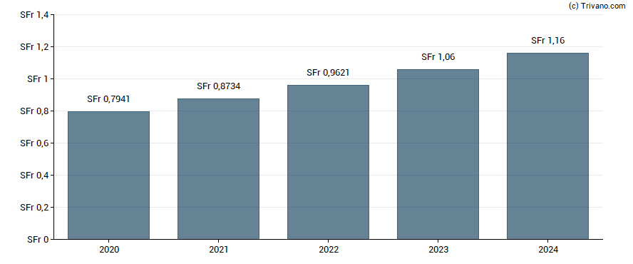 Dividend van Logitech International SA