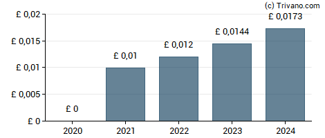 Dividend van Premier Foods plc