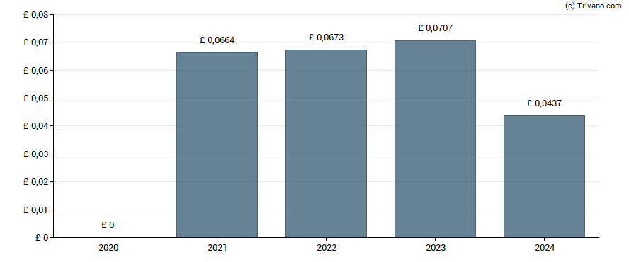 Dividend van Bakkavor Group plc