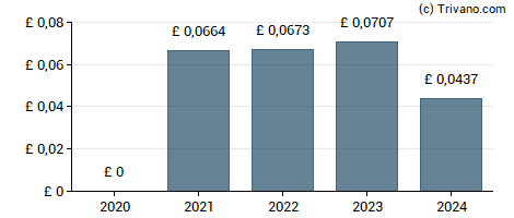 Dividend van Bakkavor Group plc