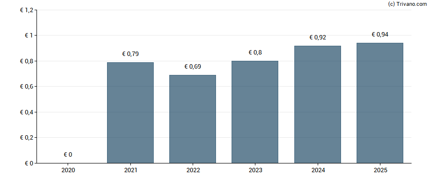 Dividend van Nordea Bank