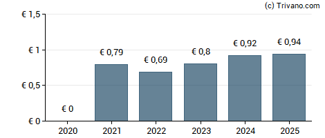 Dividend van Nordea Bank