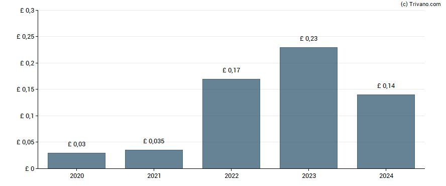 Dividend van Serica Energy plc