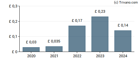 Dividend van Serica Energy plc