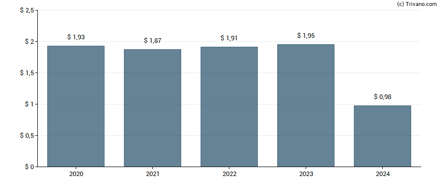 Dividend van Citizens Financial Services, Inc