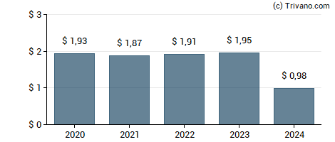 Dividend van Citizens Financial Services, Inc