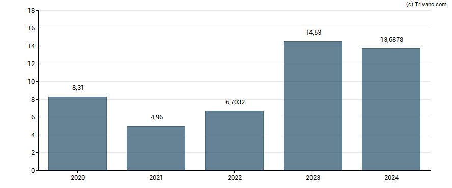 Dividend van P/F Bakkafrost