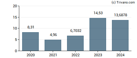 Dividend van P/F Bakkafrost