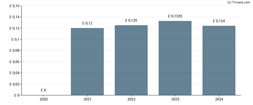 Dividend van A.G. BARR plc