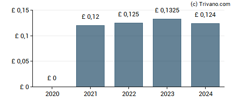 Dividend van A.G. BARR plc