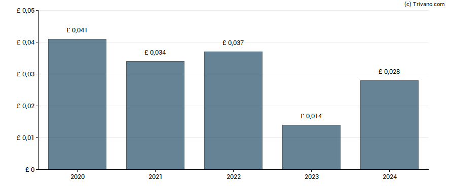 Dividend van Volex plc