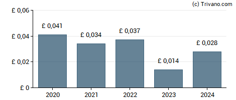 Dividend van Volex plc