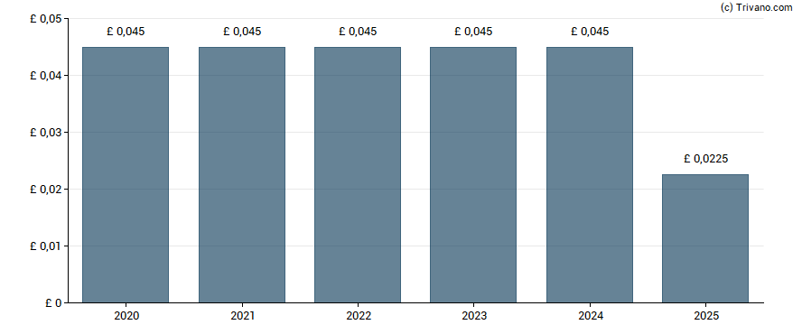 Dividend van Oakley Capital Investments Limited