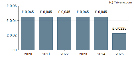 Dividend van Oakley Capital Investments Limited