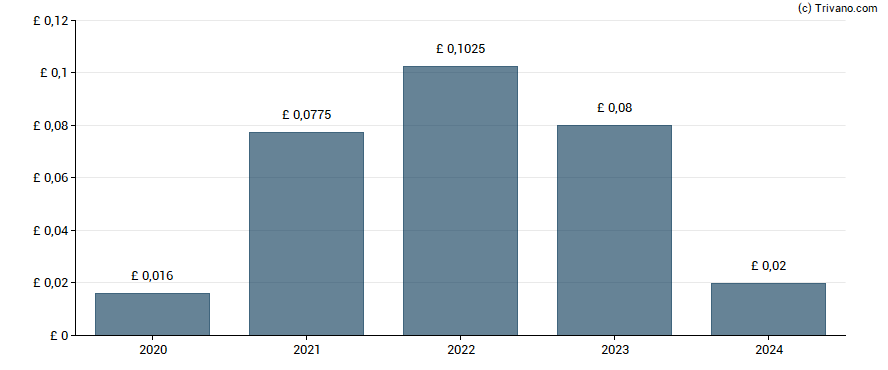 Dividend van Sylvania Platinum Limited