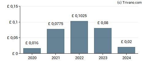 Dividend van Sylvania Platinum Limited
