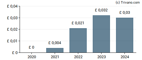 Dividend van Mitie Group plc