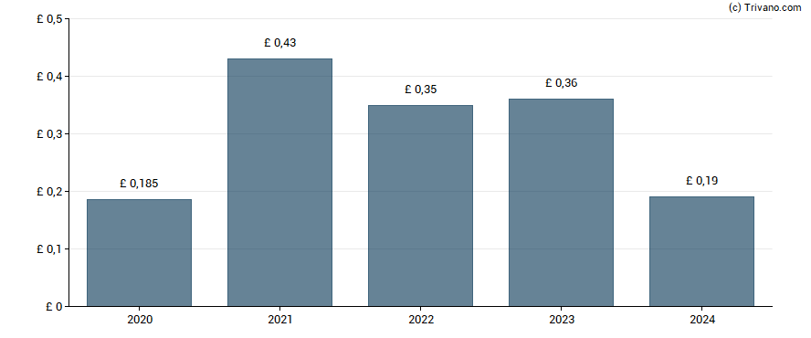 Dividend van FDM Group (Holdings) plc