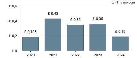 Dividend van FDM Group (Holdings) plc
