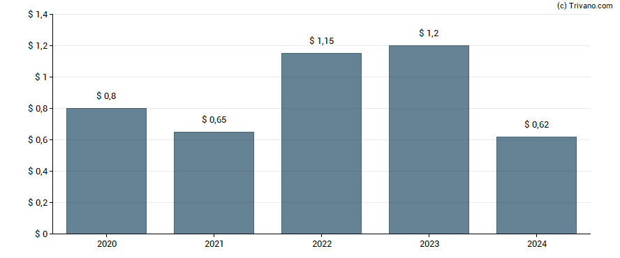 Dividend van West Fraser Timber Co. Ltd.