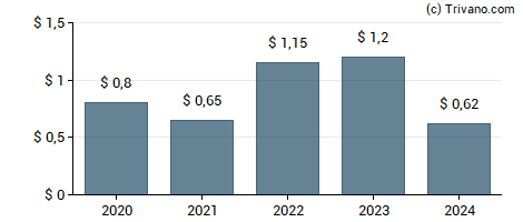 Dividend van West Fraser Timber Co. Ltd.