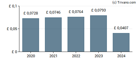 Dividend van International Public Partnerships Limited