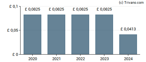 Dividend van HICL Infrastructure plc