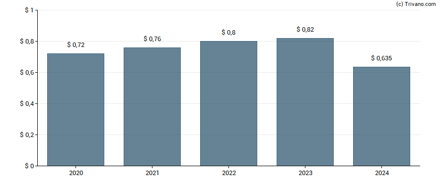 Dividend van UMH Properties Inc