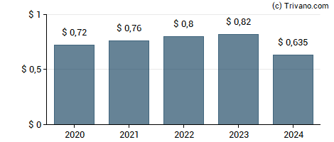 Dividend van UMH Properties Inc