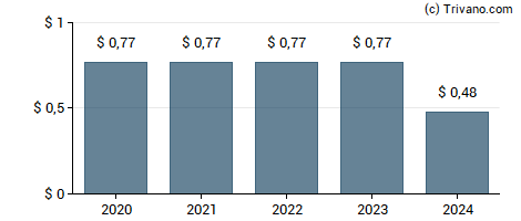 Dividend van Universal Insurance Holdings Inc