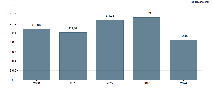 Dividend van S&U plc