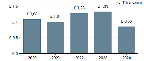 Dividend van S&U plc