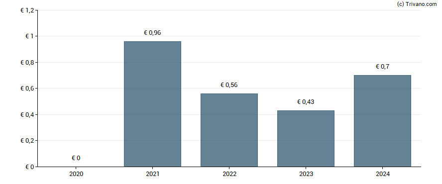 Dividend van Aktia Pankki Oyj