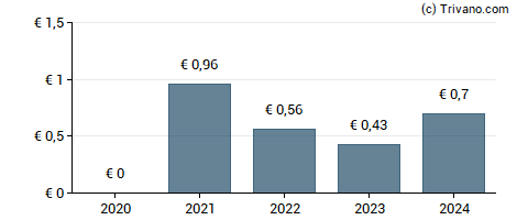 Dividend van Aktia Pankki Oyj